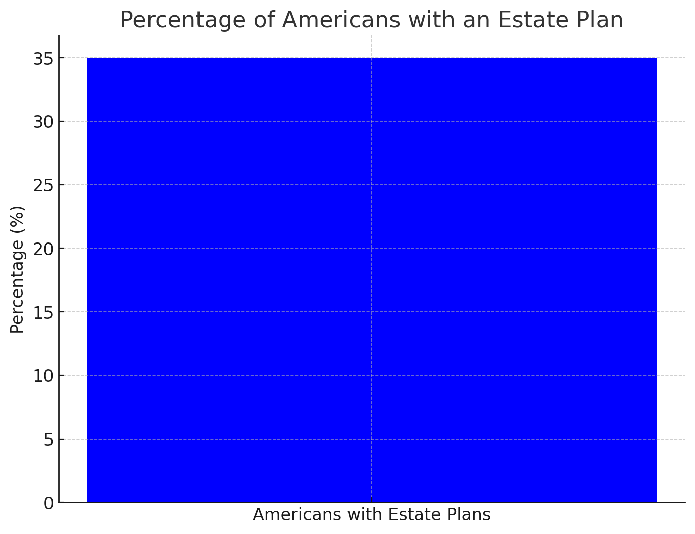 Americans with an estate plan.