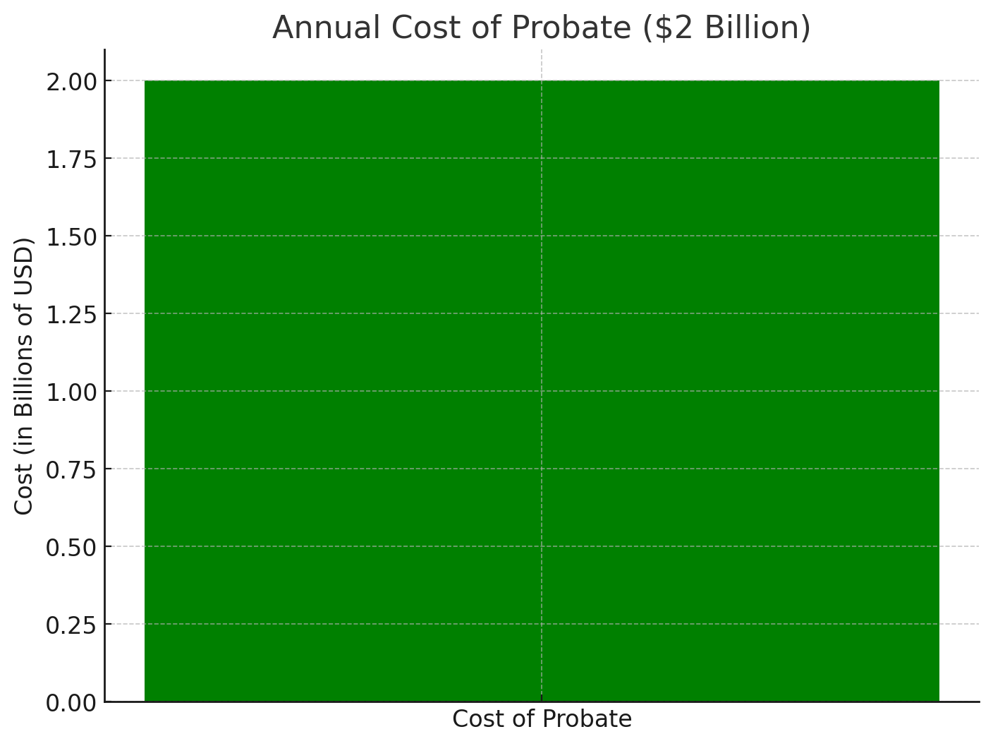 Annual cost of probate