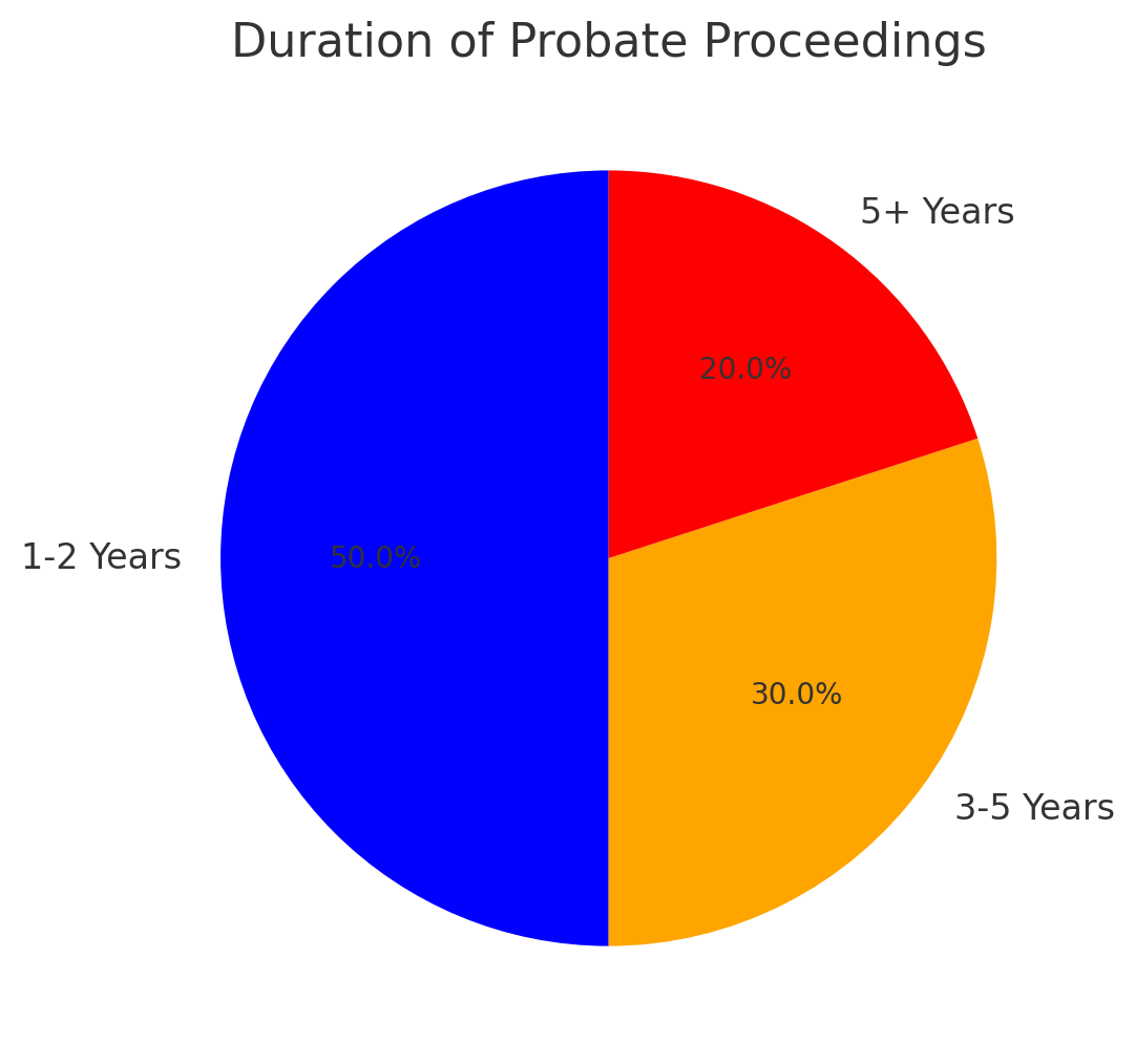 Duration of probate