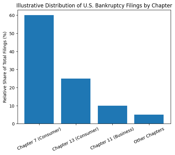 Distribution of U.S. Bankruptcy Filings