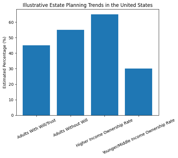 Estate Planning Trends in the US